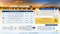 روند افزایش تدریجی دما تا روز سه شنبه سوم شهریور در سطح جنوب غرب خوزستان